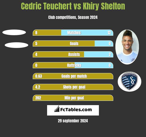 Cedric Teuchert vs Khiry Shelton h2h player stats