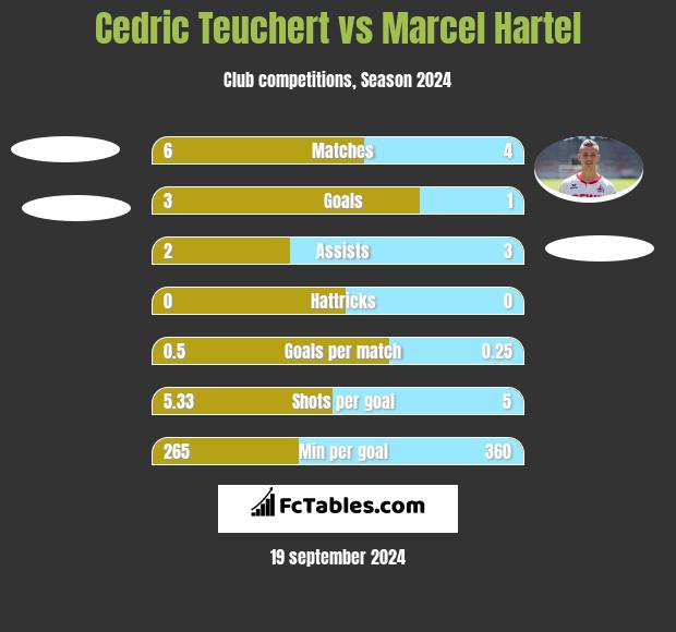 Cedric Teuchert vs Marcel Hartel h2h player stats