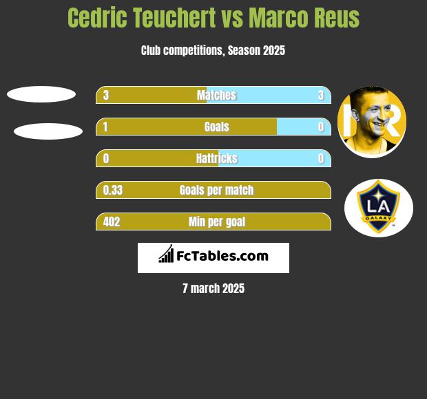 Cedric Teuchert vs Marco Reus h2h player stats