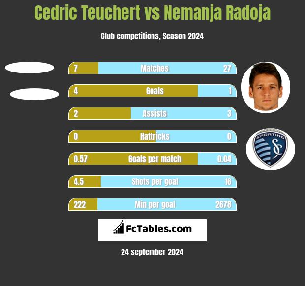 Cedric Teuchert vs Nemanja Radoja h2h player stats