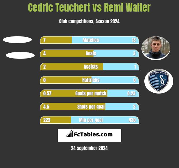 Cedric Teuchert vs Remi Walter h2h player stats