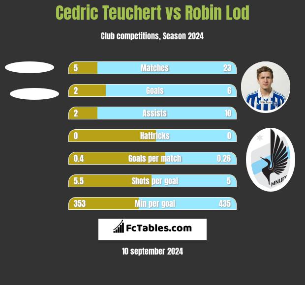 Cedric Teuchert vs Robin Lod h2h player stats