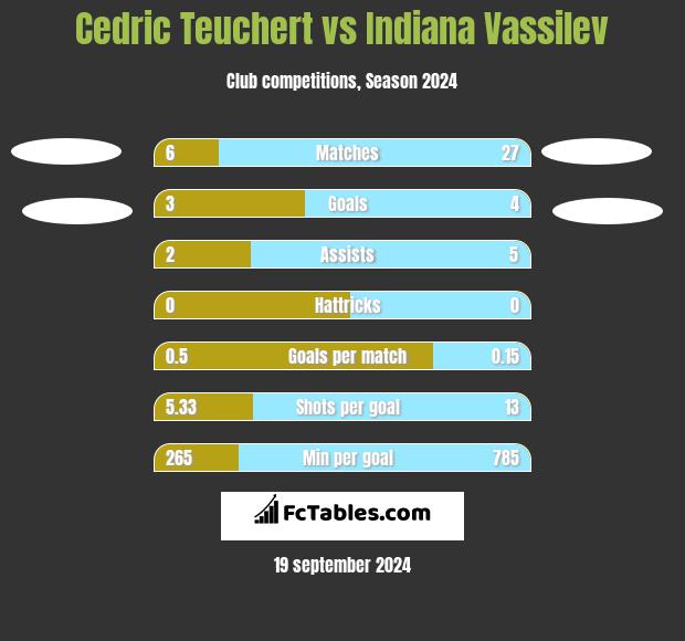 Cedric Teuchert vs Indiana Vassilev h2h player stats