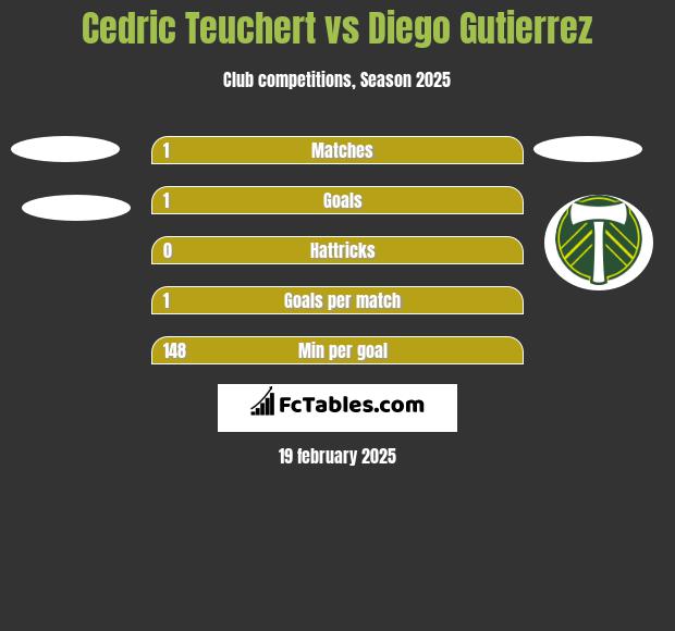 Cedric Teuchert vs Diego Gutierrez h2h player stats