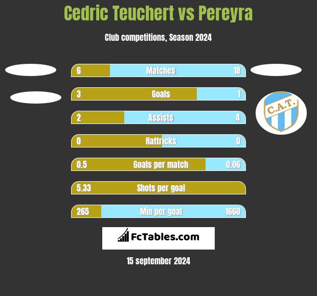 Cedric Teuchert vs Pereyra h2h player stats