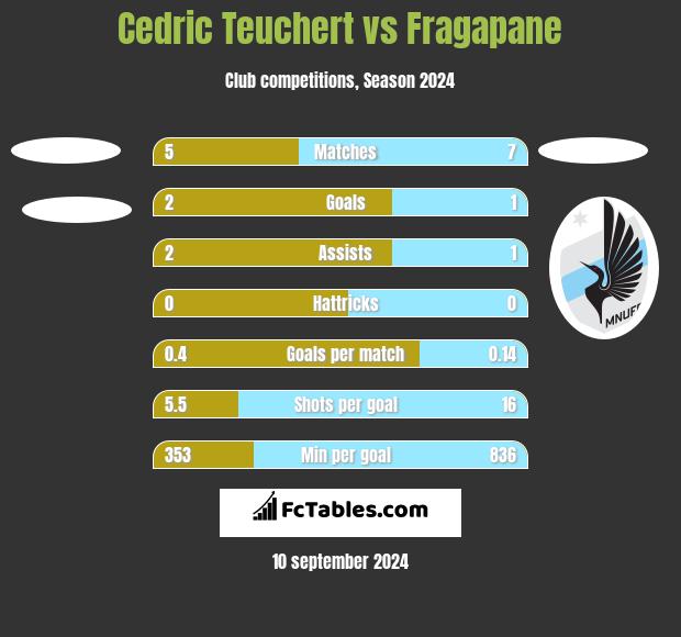 Cedric Teuchert vs Fragapane h2h player stats