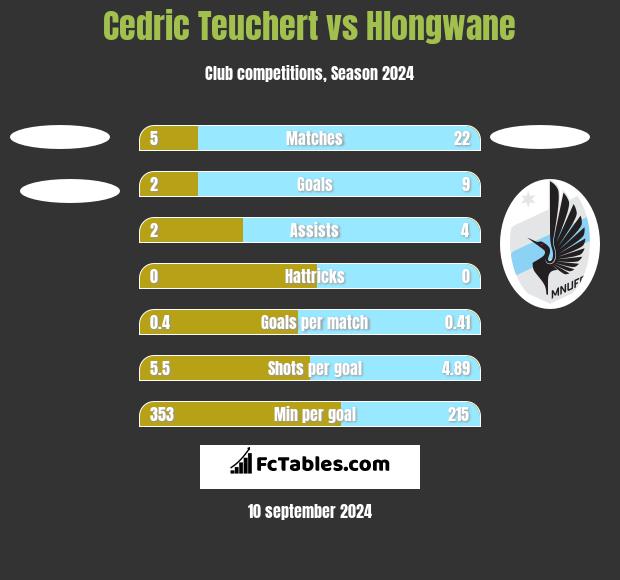 Cedric Teuchert vs Hlongwane h2h player stats