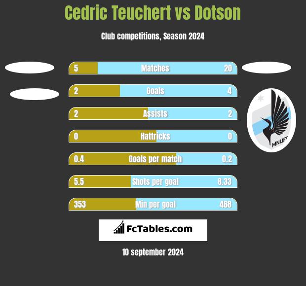 Cedric Teuchert vs Dotson h2h player stats