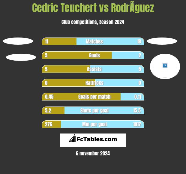 Cedric Teuchert vs RodrÃ­guez h2h player stats