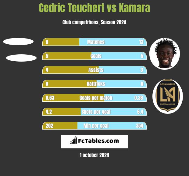 Cedric Teuchert vs Kamara h2h player stats