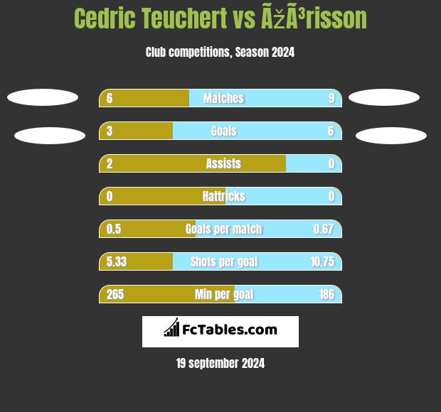 Cedric Teuchert vs ÃžÃ³risson h2h player stats