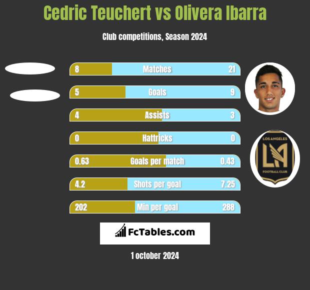 Cedric Teuchert vs Olivera Ibarra h2h player stats