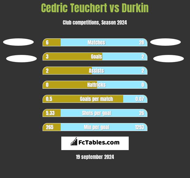 Cedric Teuchert vs Durkin h2h player stats