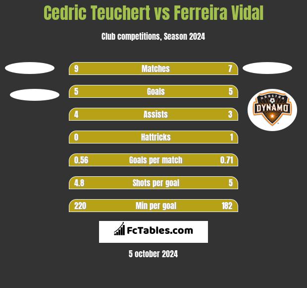 Cedric Teuchert vs Ferreira Vidal h2h player stats