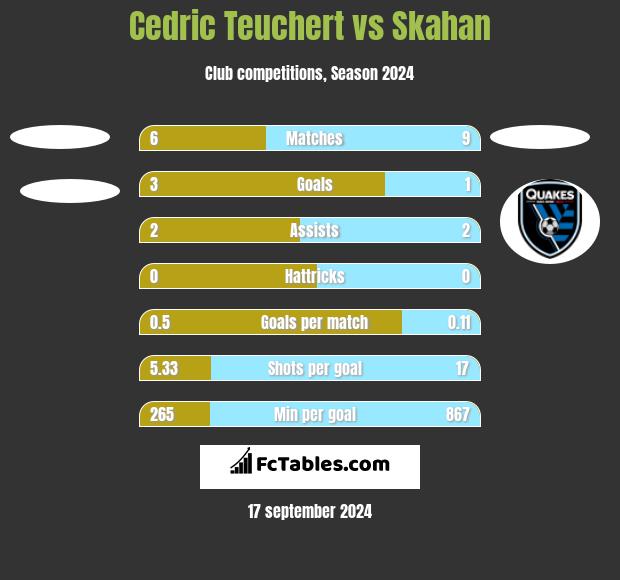 Cedric Teuchert vs Skahan h2h player stats