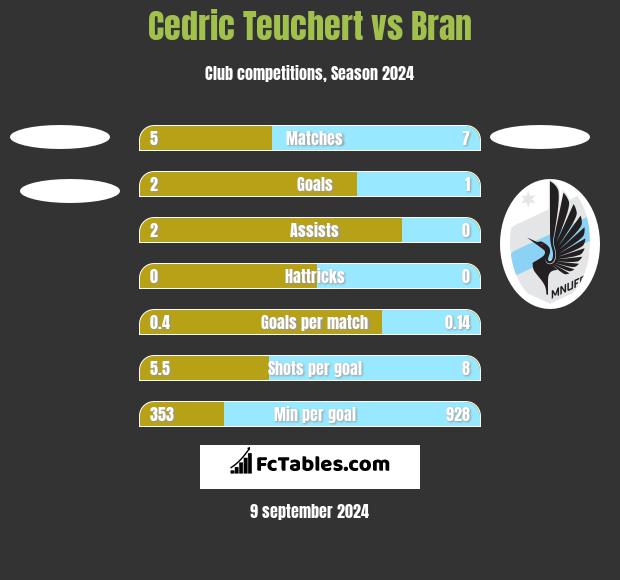 Cedric Teuchert vs Bran h2h player stats