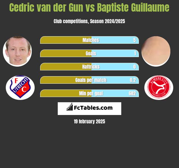 Cedric van der Gun vs Baptiste Guillaume h2h player stats