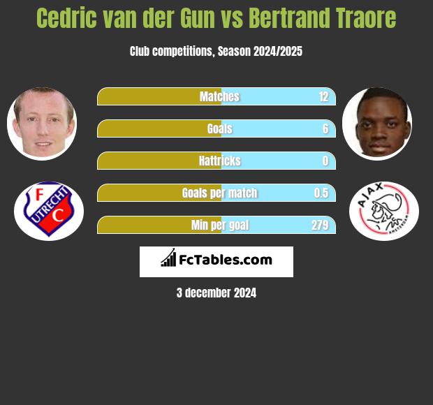 Cedric van der Gun vs Bertrand Traore h2h player stats