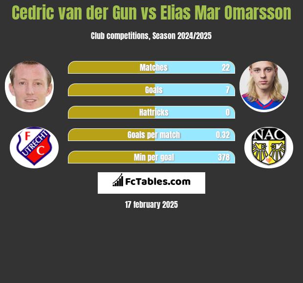 Cedric van der Gun vs Elias Mar Omarsson h2h player stats