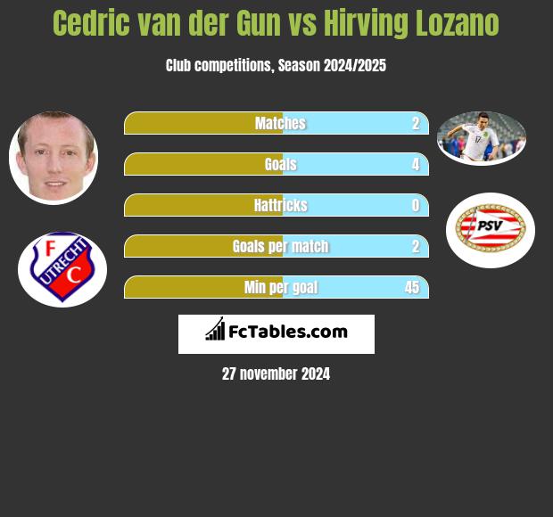 Cedric van der Gun vs Hirving Lozano h2h player stats