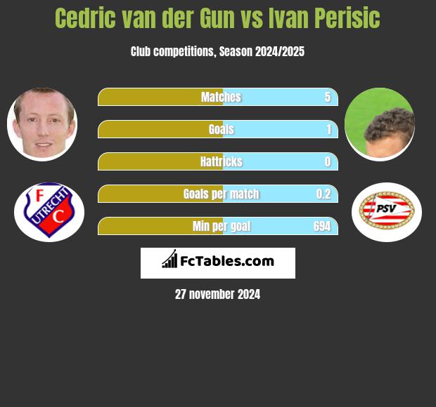 Cedric van der Gun vs Ivan Perisić h2h player stats