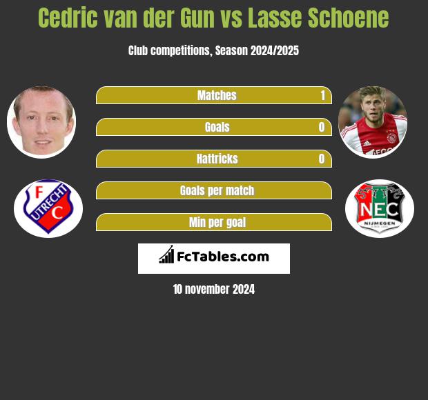 Cedric van der Gun vs Lasse Schoene h2h player stats