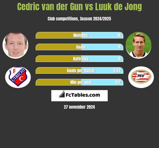 Cedric van der Gun vs Luuk de Jong h2h player stats