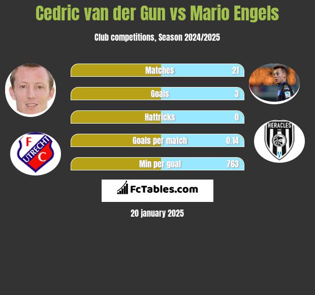 Cedric van der Gun vs Mario Engels h2h player stats