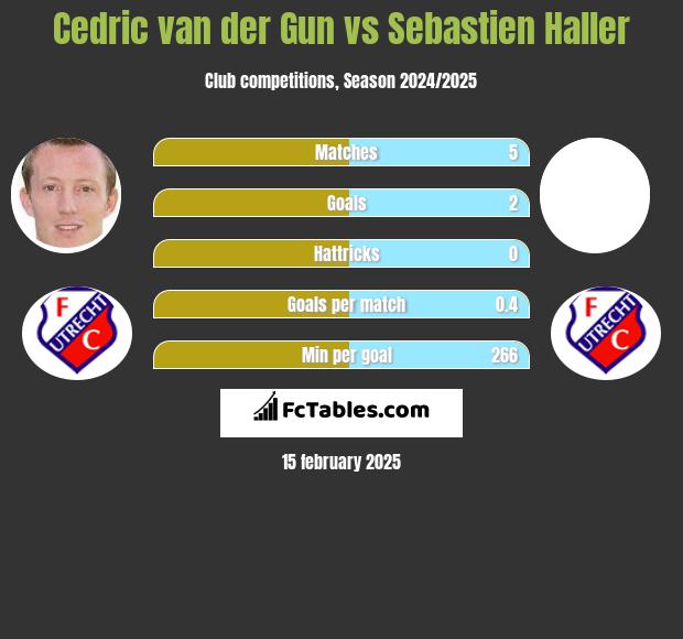 Cedric van der Gun vs Sebastien Haller h2h player stats