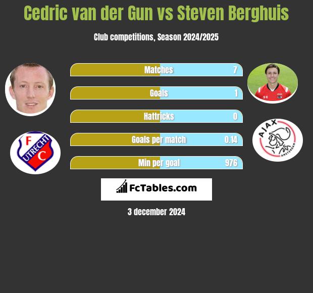 Cedric van der Gun vs Steven Berghuis h2h player stats