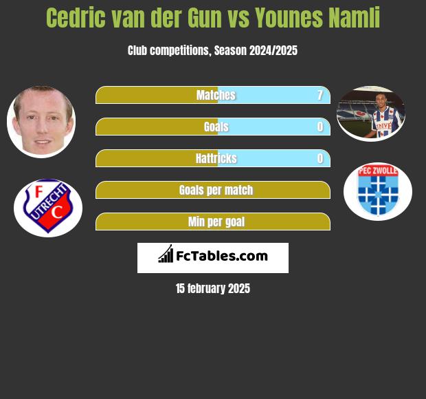 Cedric van der Gun vs Younes Namli h2h player stats