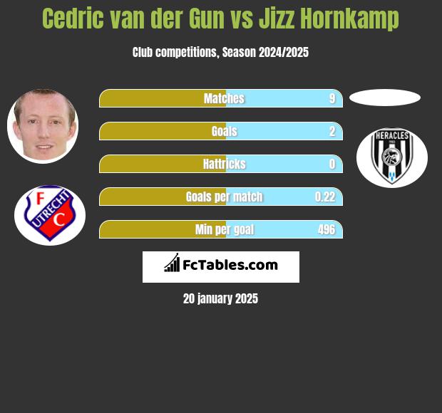 Cedric van der Gun vs Jizz Hornkamp h2h player stats