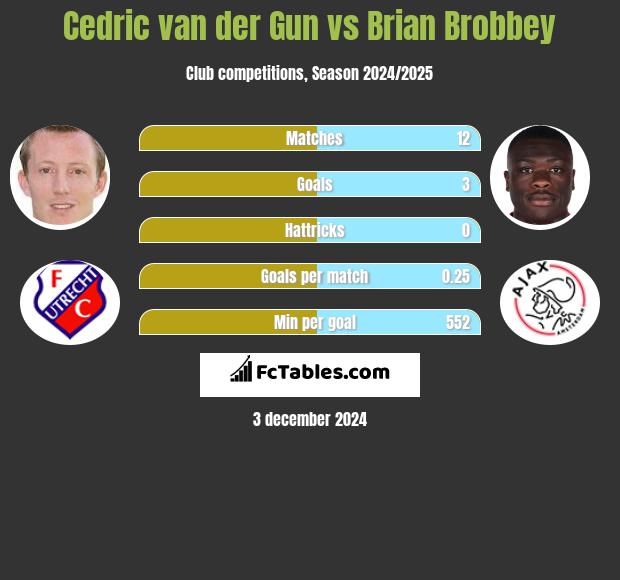 Cedric van der Gun vs Brian Brobbey h2h player stats