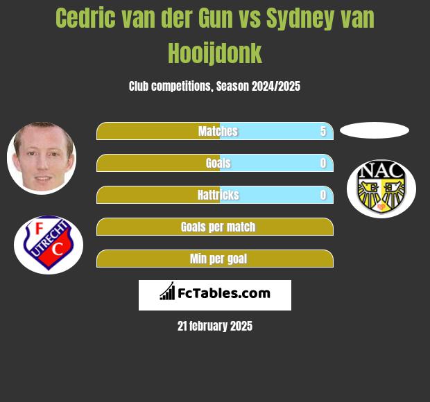 Cedric van der Gun vs Sydney van Hooijdonk h2h player stats