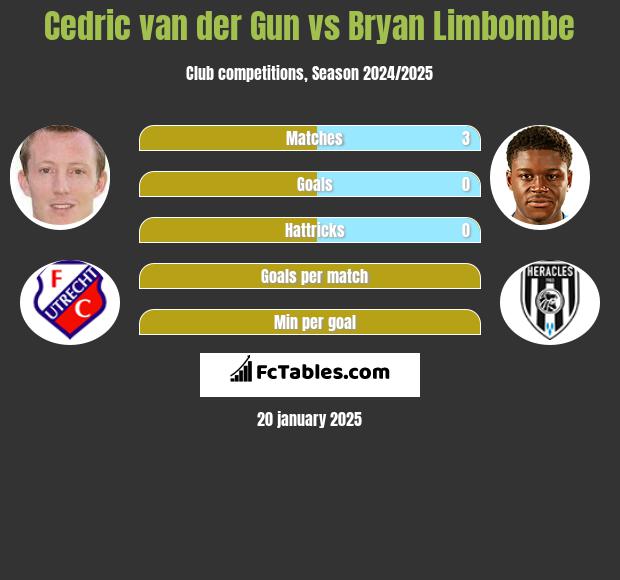 Cedric van der Gun vs Bryan Limbombe h2h player stats