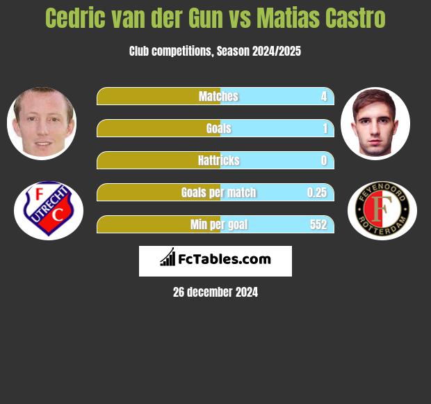 Cedric van der Gun vs Matias Castro h2h player stats