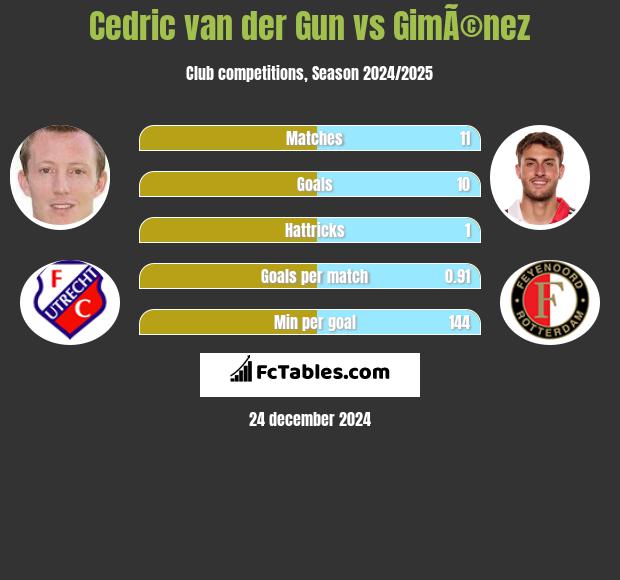 Cedric van der Gun vs GimÃ©nez h2h player stats