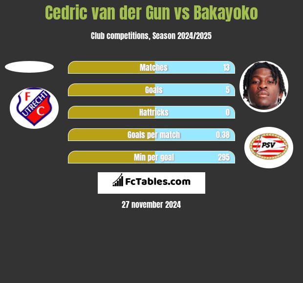 Cedric van der Gun vs Bakayoko h2h player stats