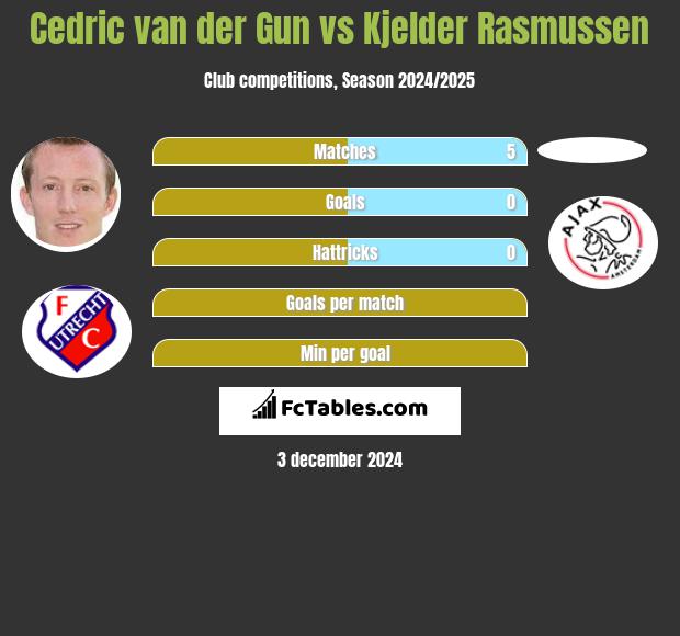 Cedric van der Gun vs Kjelder Rasmussen h2h player stats