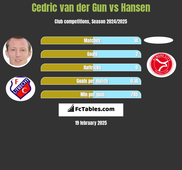 Cedric van der Gun vs Hansen h2h player stats