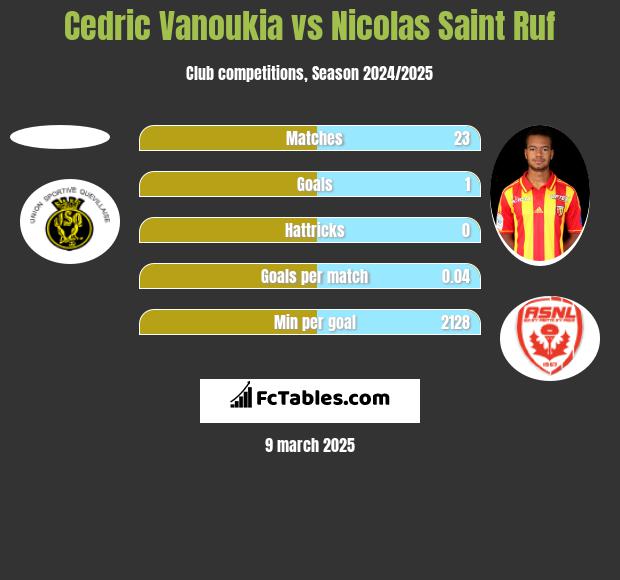 Cedric Vanoukia vs Nicolas Saint Ruf h2h player stats