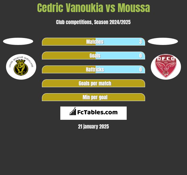 Cedric Vanoukia vs Moussa h2h player stats