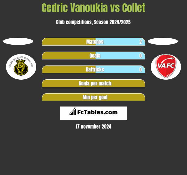 Cedric Vanoukia vs Collet h2h player stats