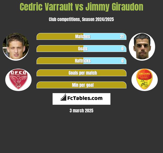 Cedric Varrault vs Jimmy Giraudon h2h player stats