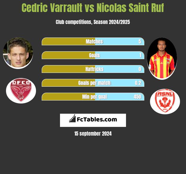 Cedric Varrault vs Nicolas Saint Ruf h2h player stats