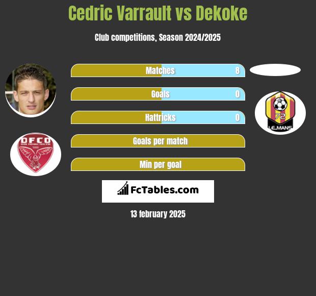 Cedric Varrault vs Dekoke h2h player stats