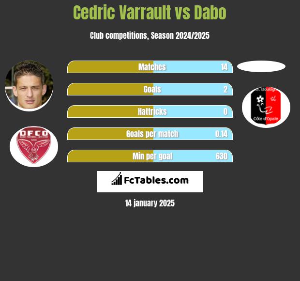 Cedric Varrault vs Dabo h2h player stats