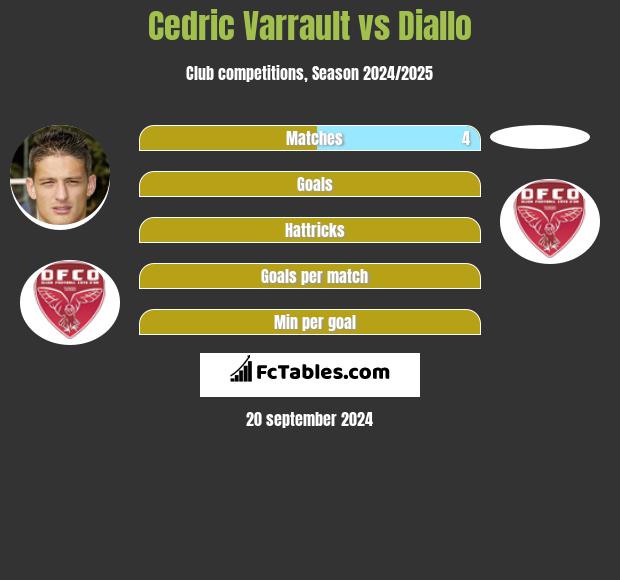 Cedric Varrault vs Diallo h2h player stats