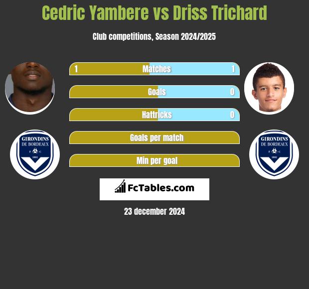 Cedric Yambere vs Driss Trichard h2h player stats