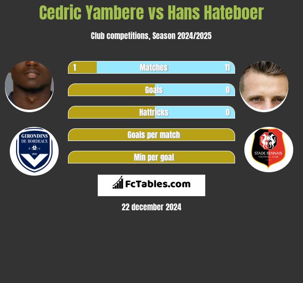 Cedric Yambere vs Hans Hateboer h2h player stats